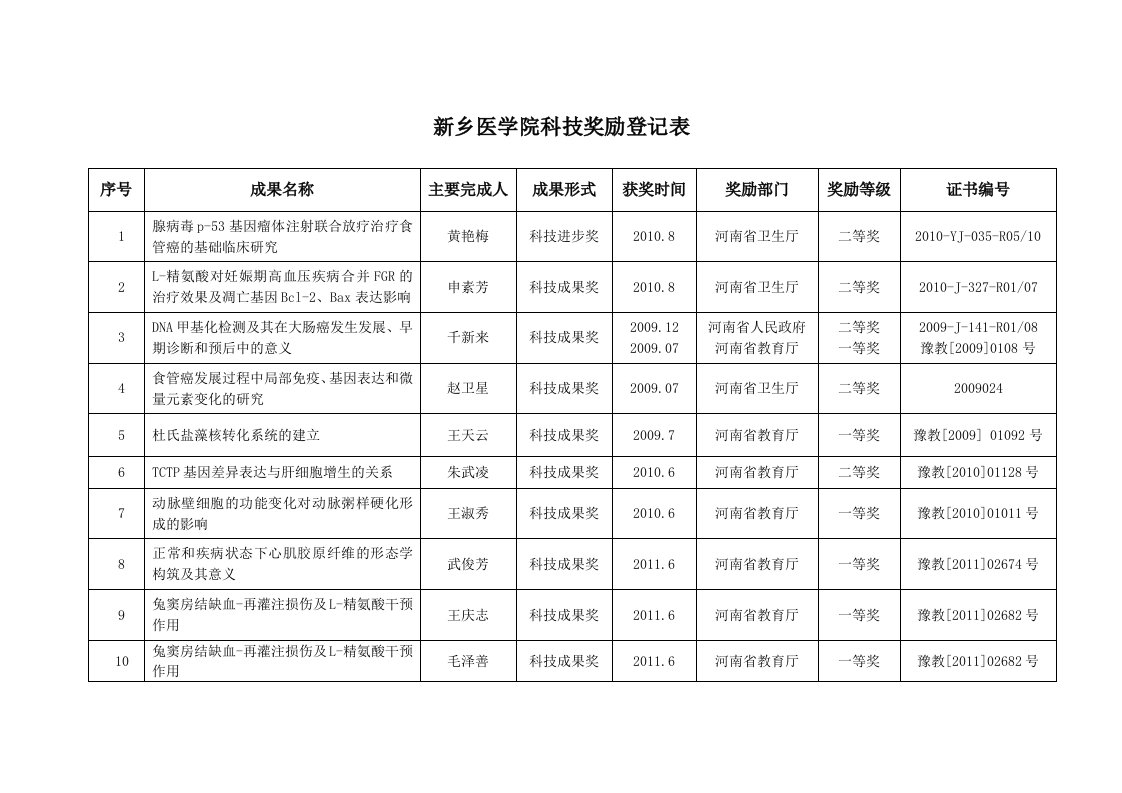 新乡医学院科技奖励登记表