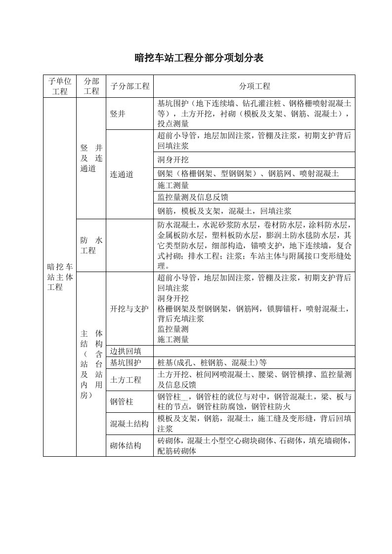 暗挖车站工程分部分项划分表