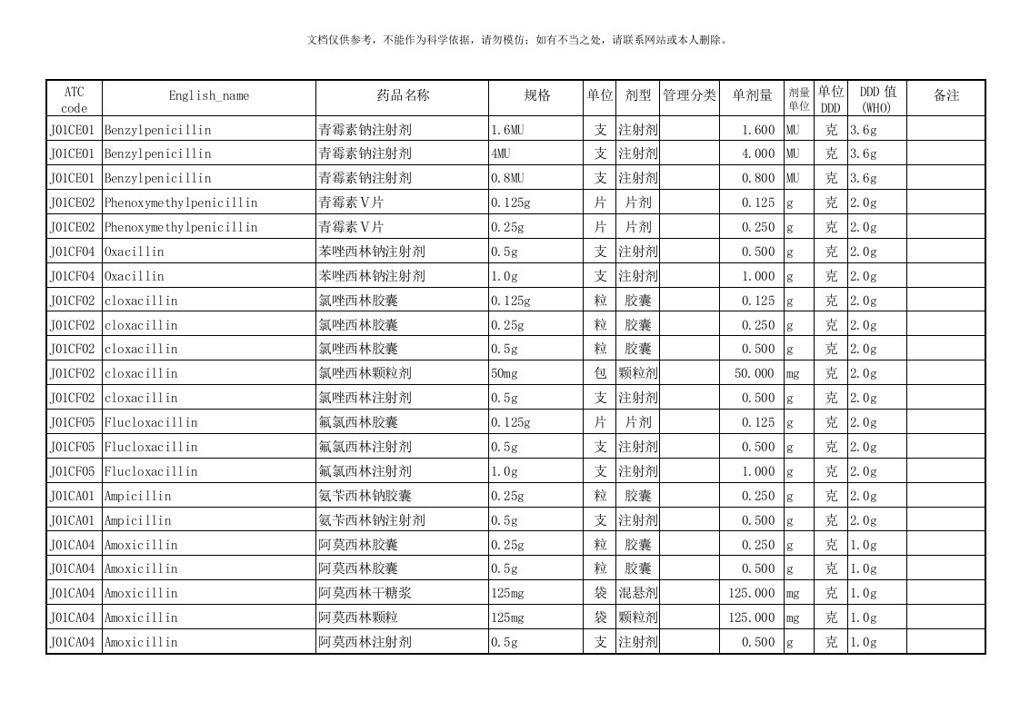 卫生部抗菌药物DDD值