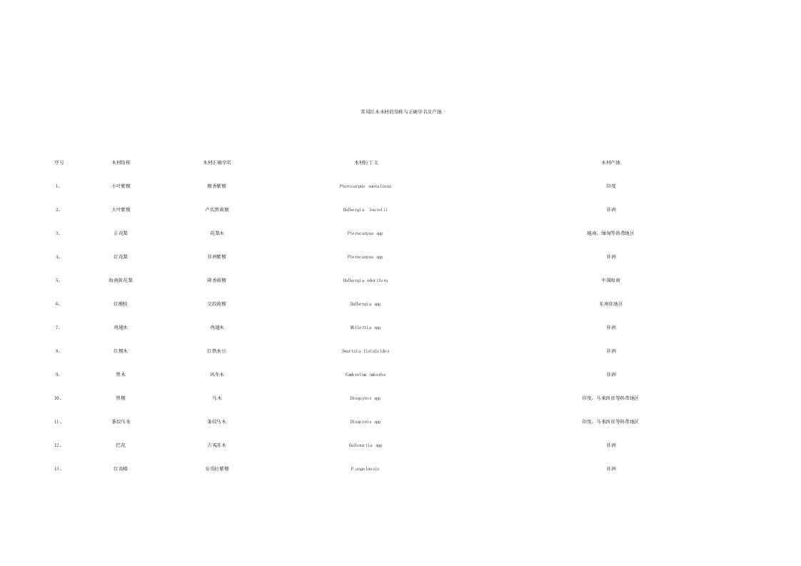 常用红木木材的俗称与正确学名及产地