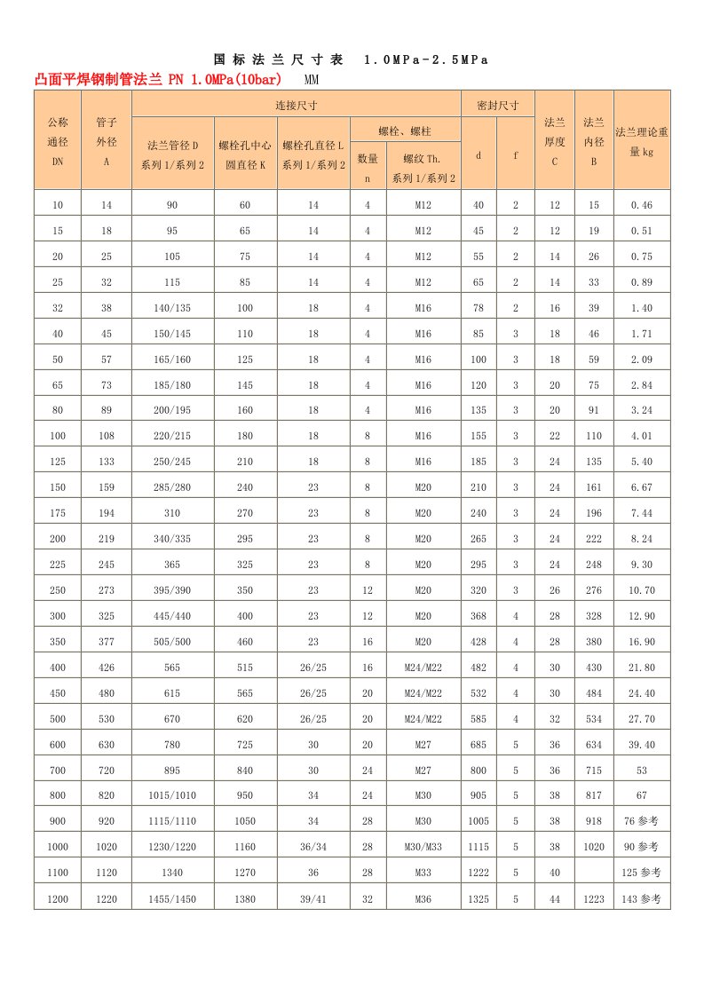 凸面平焊钢制管法兰标准尺寸图