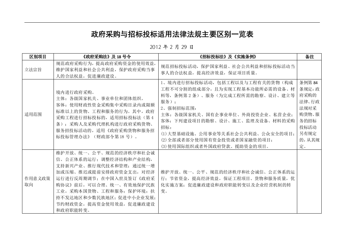 政府采购法与招标投标法的区别