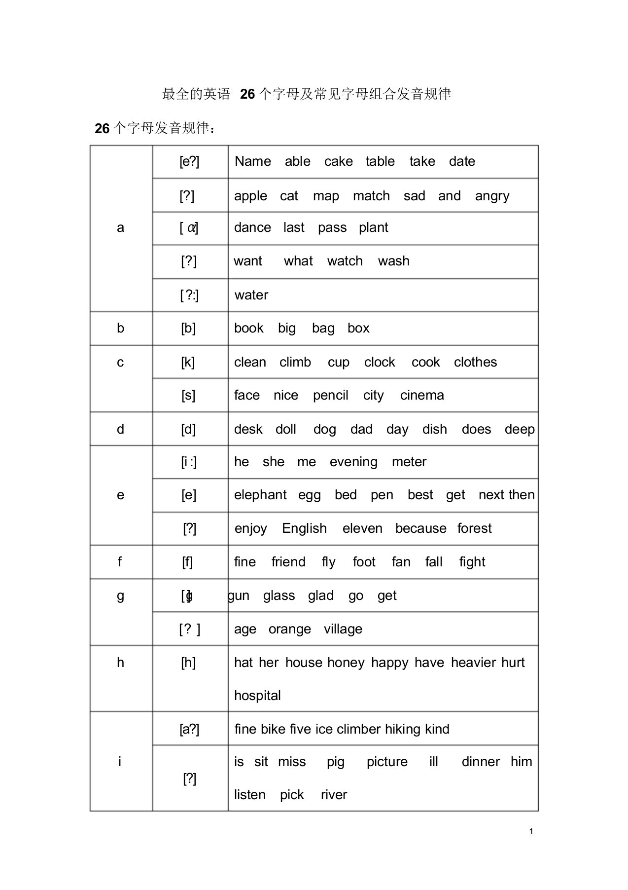 最全的英语26个字母,及常见字母组合发音规律