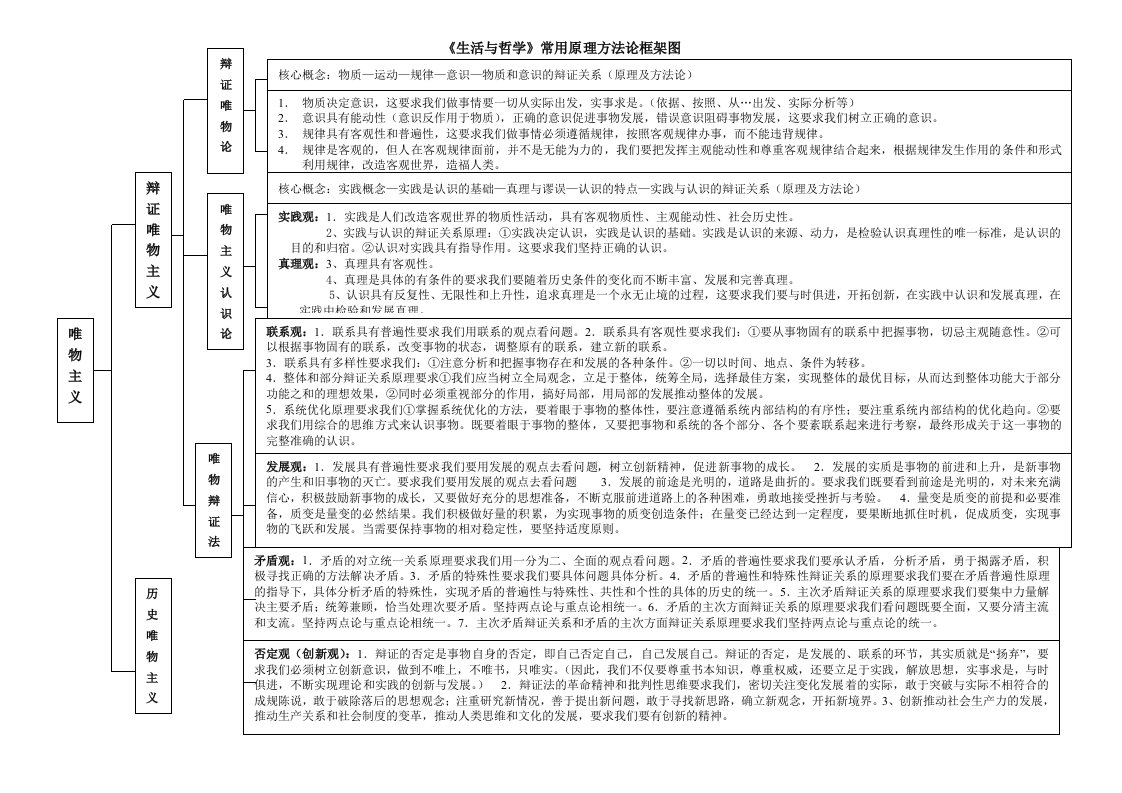 《生活与哲学》常用原理方法论框架图