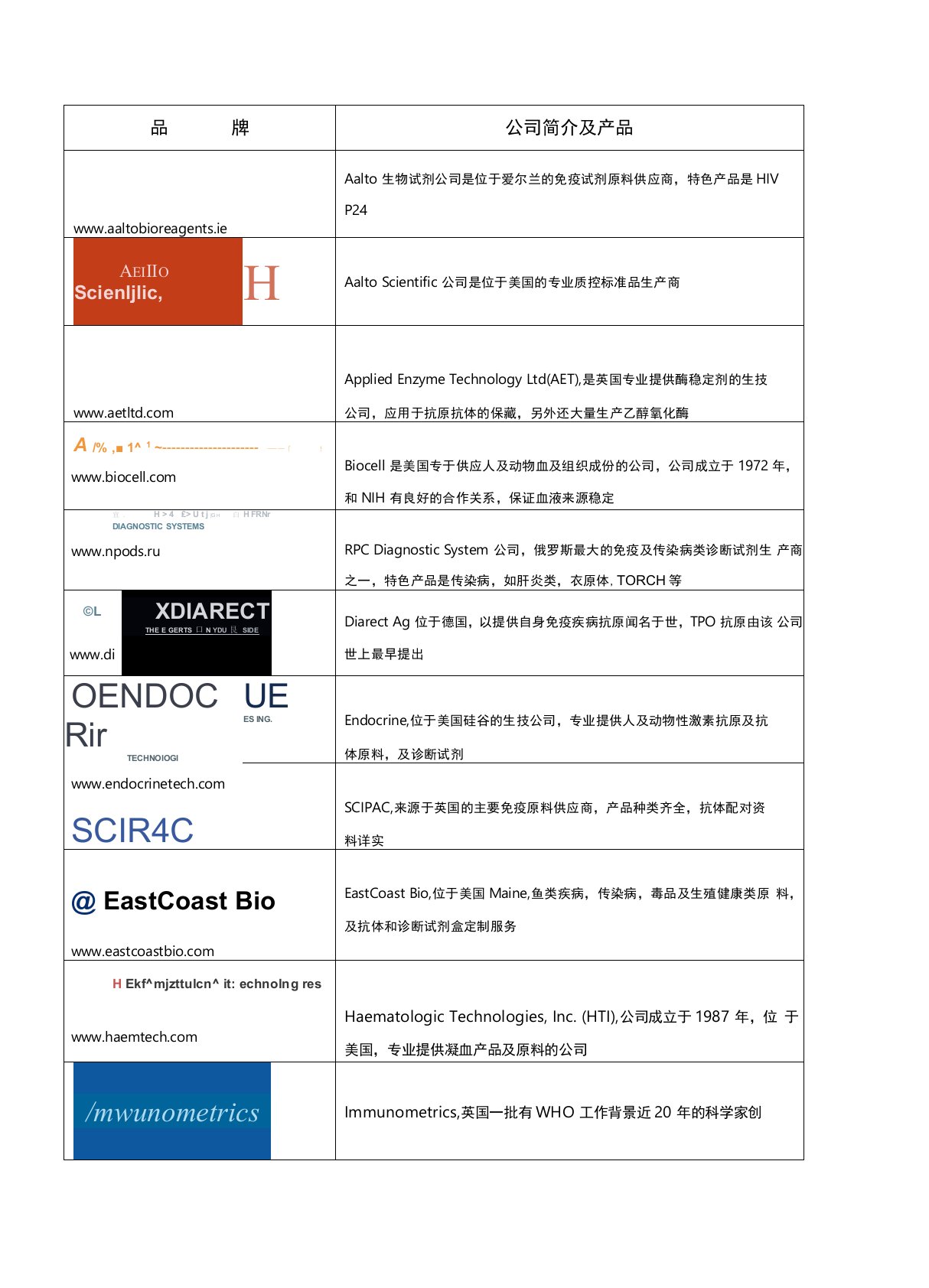 IVD行业国外原料主要供应商