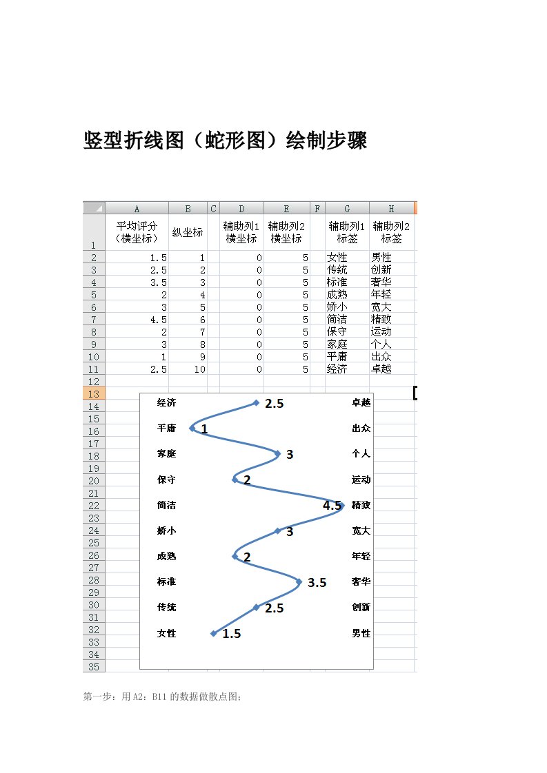 excel竖型折线图(蛇形图)绘制步骤