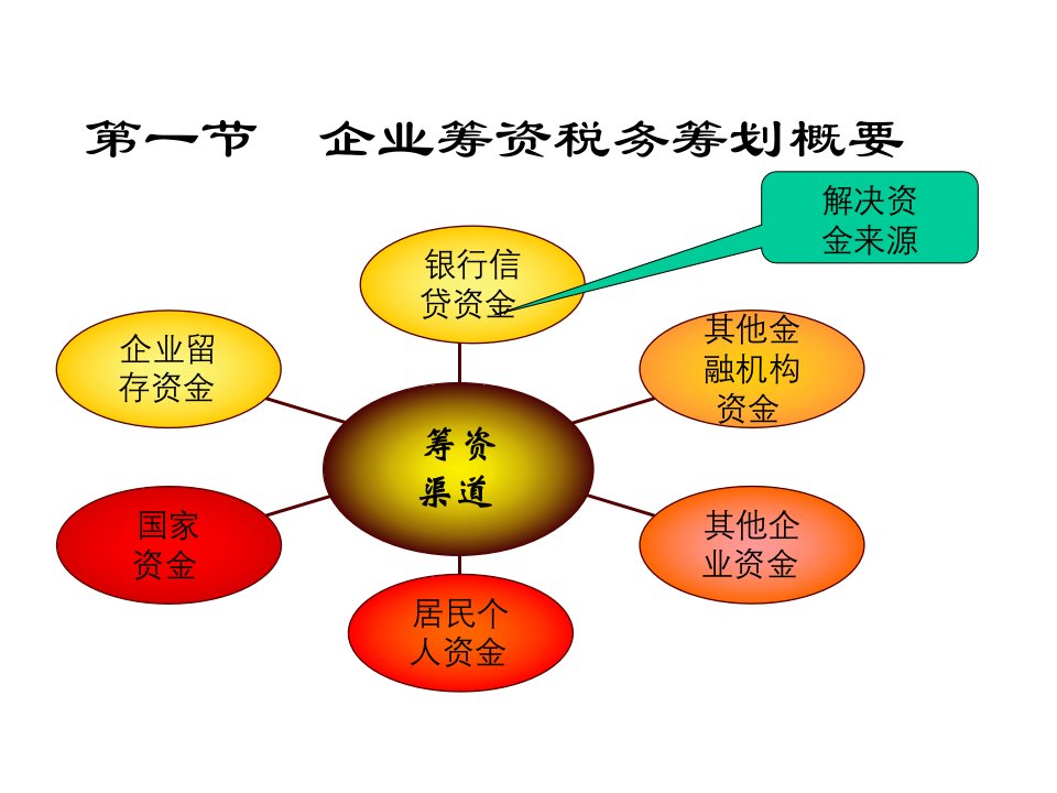 企业筹资阶段的税务筹划PPT76页