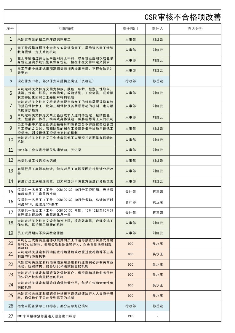 CSR审核不合格项改善报告