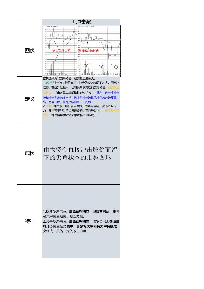 分时图中的十种波形比较(风频浪劲整理版)