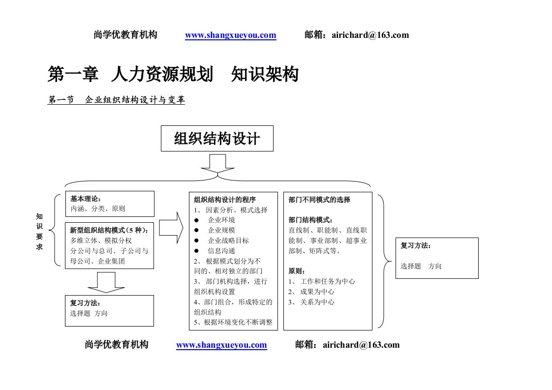 2015年人力资源管理师考试二级知识架构及考试重点介绍