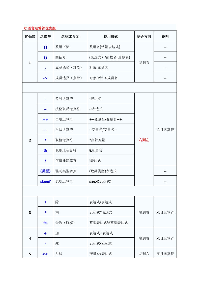 编程小助手系统-2-C语言运算符优先级