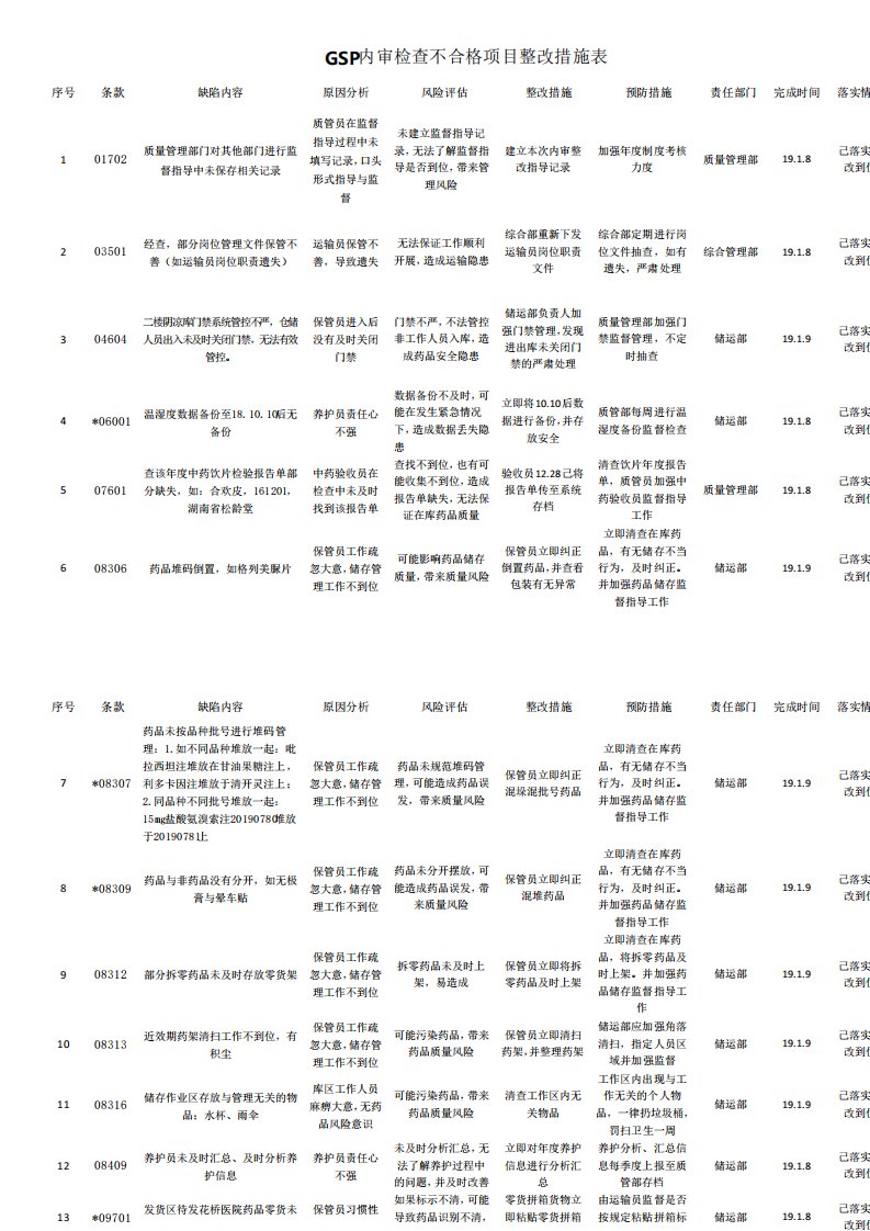 GSP内审检查不合格项目整改措施表