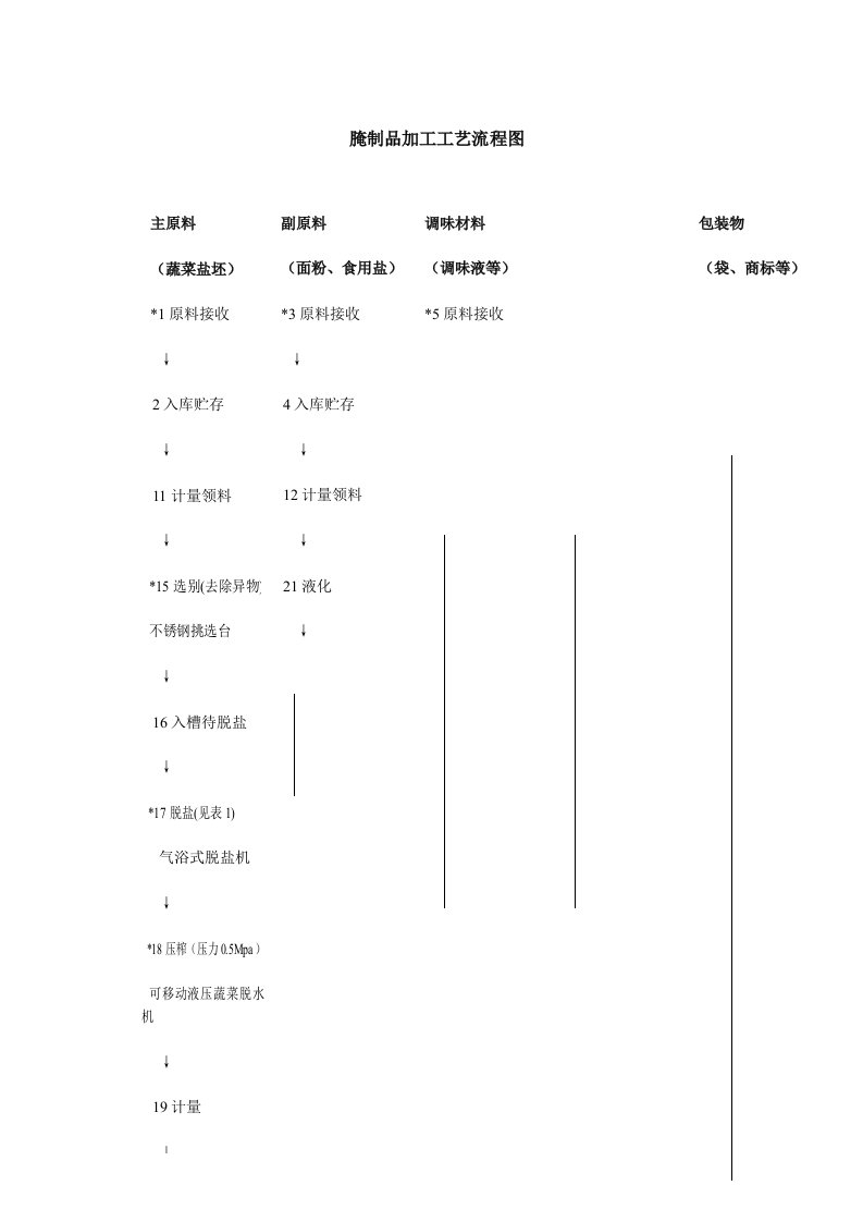 腌制品加工工艺流程图