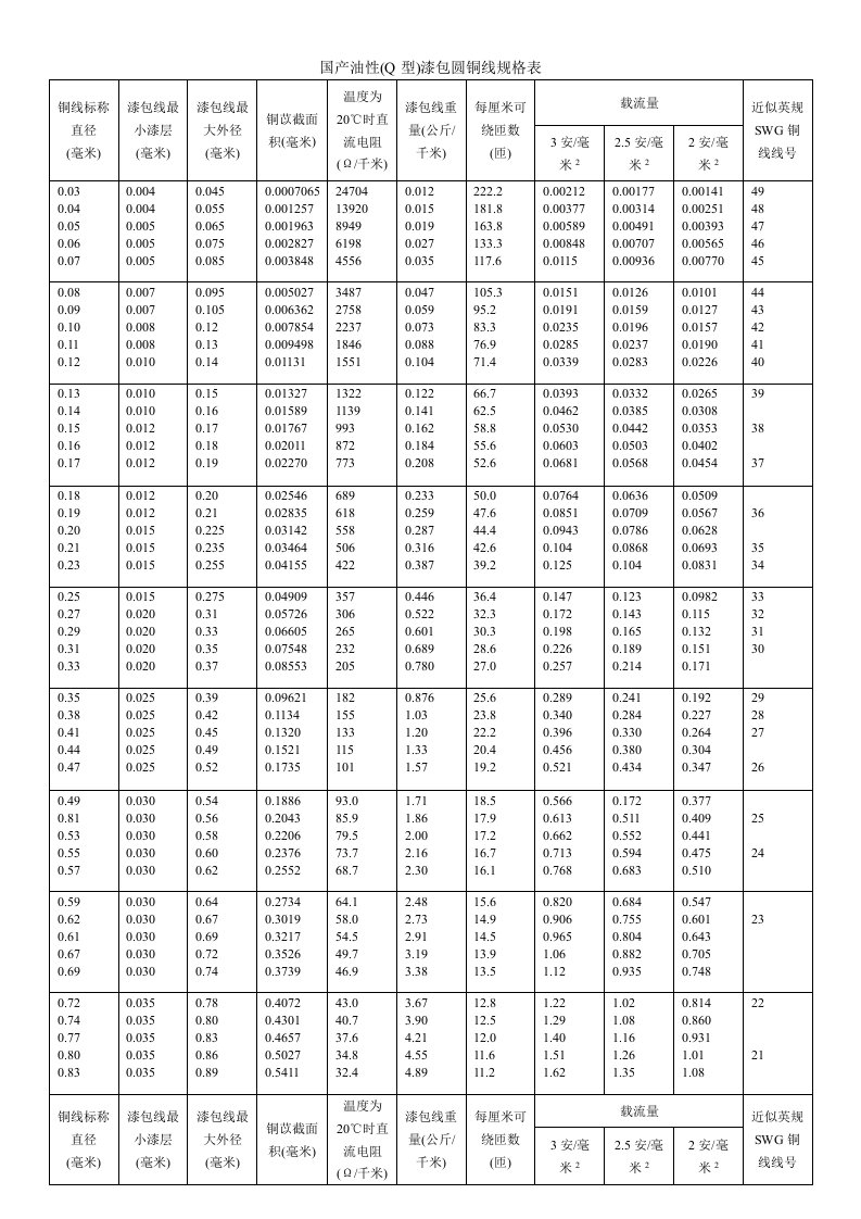 国产油性Q型漆包圆圆铜线规格表