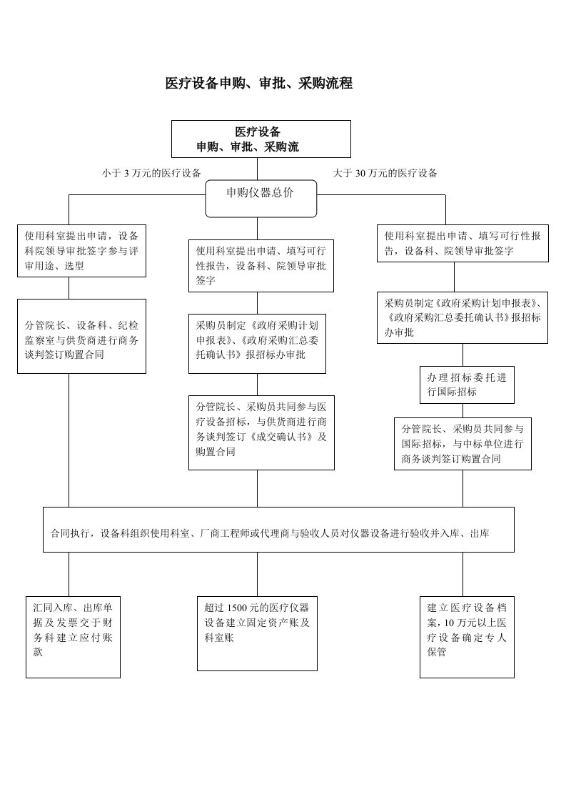 医疗设备申购、审批、采购流程图