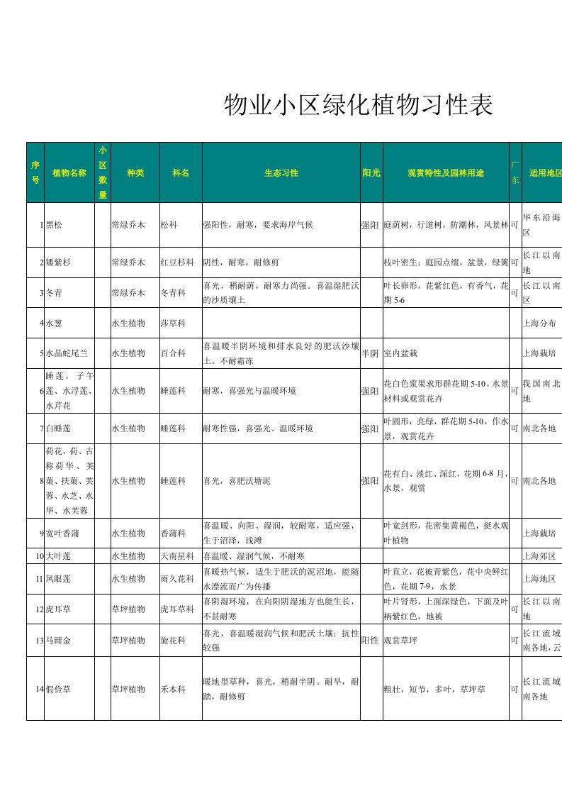 物业小区绿化植物习性表(doc