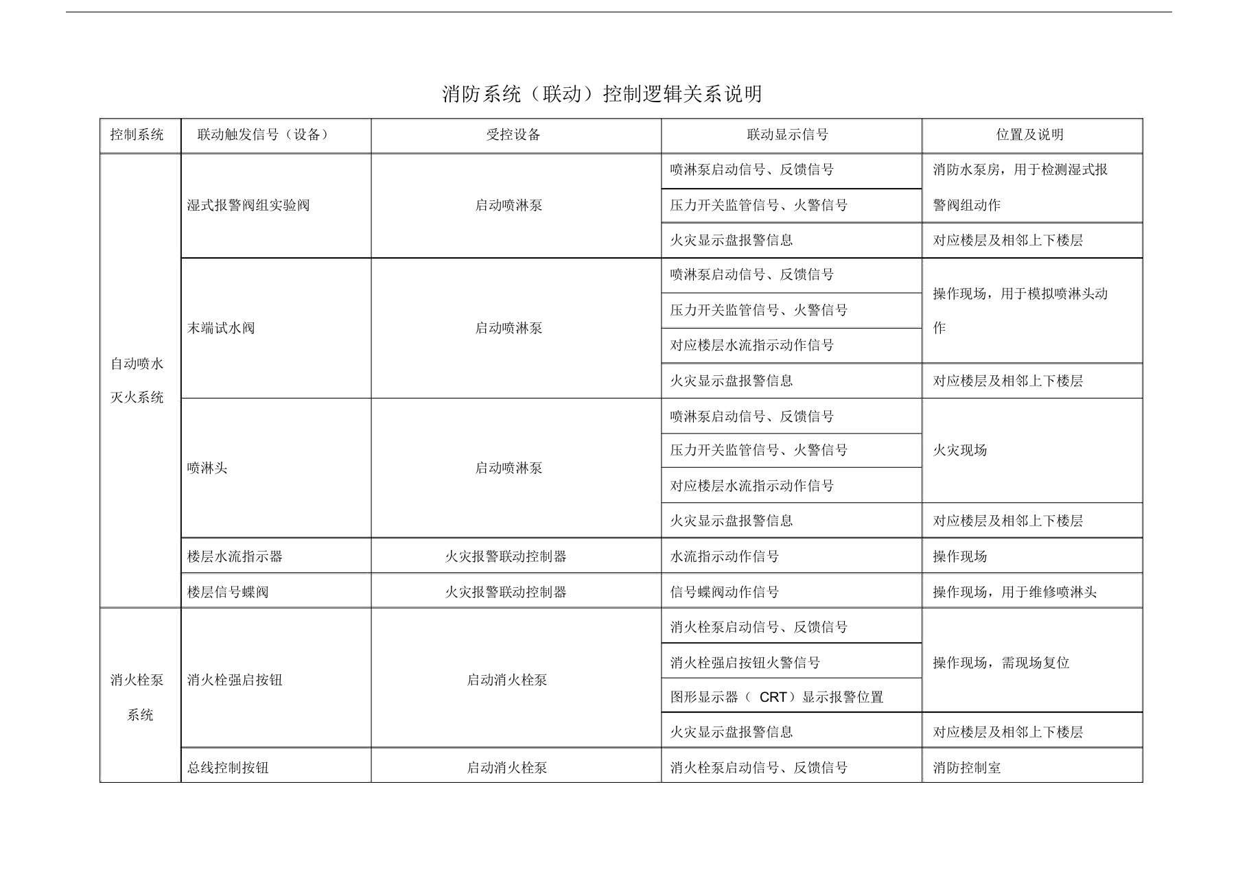 消防系统(联动)控制逻辑关系说明