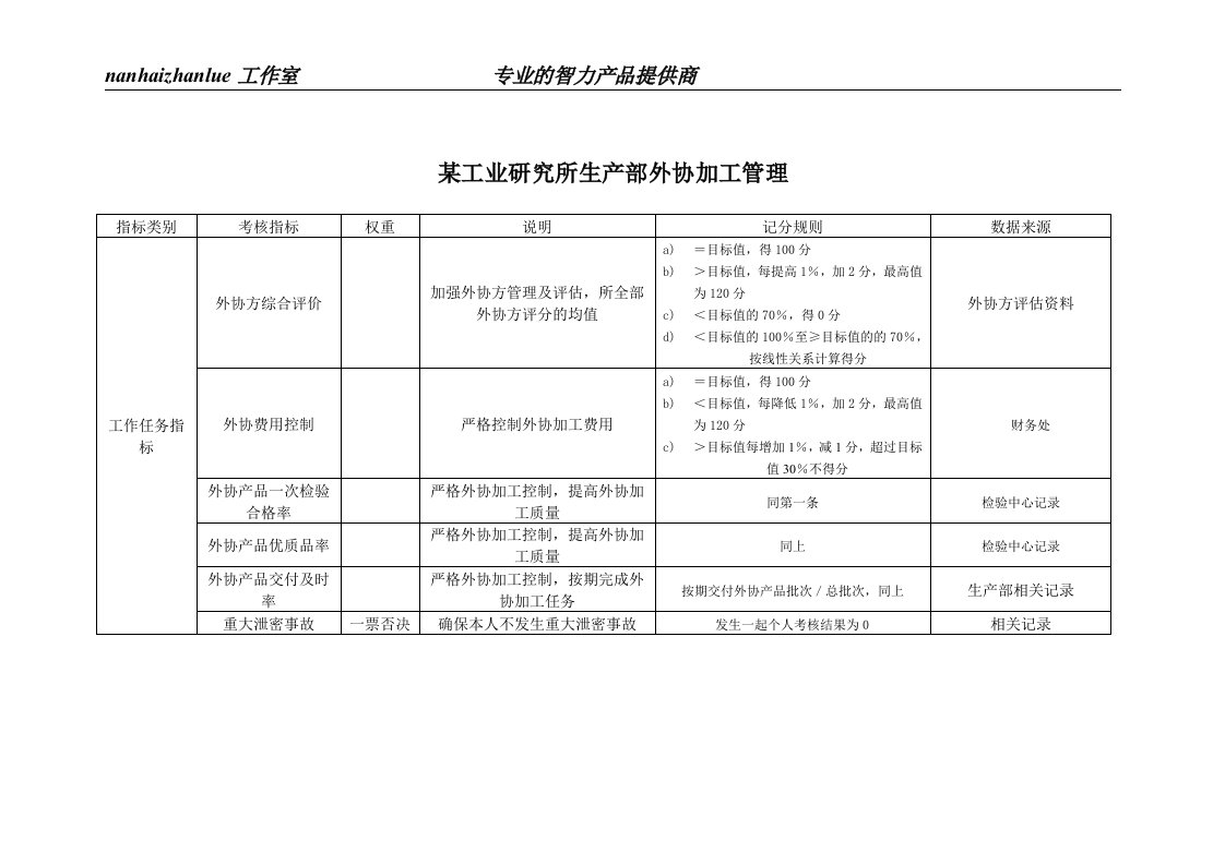 某工业研究所生产部外协加工管理考核指标