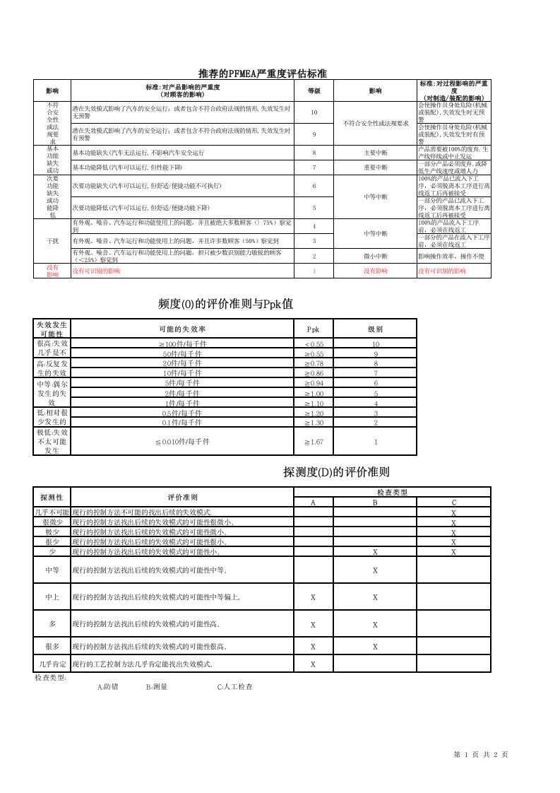 pcba通用pfmea过程失效模式及后果分析(process