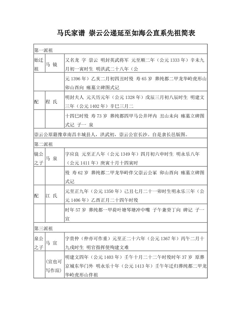 马氏家谱+崇云公递延至如海公直系先祖简表