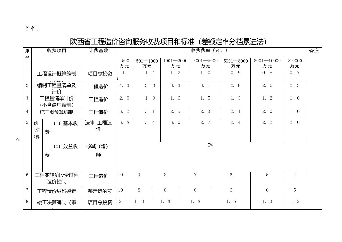 陕西省工程造价咨询服务收费项目和标准