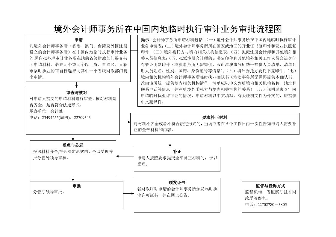 境外会计师事务所在中国内地临时执行审计业务审批流程图