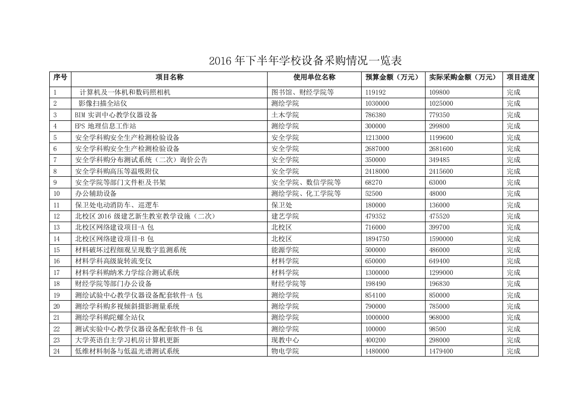 下半年学校设备采购情况一览表河南理工大学