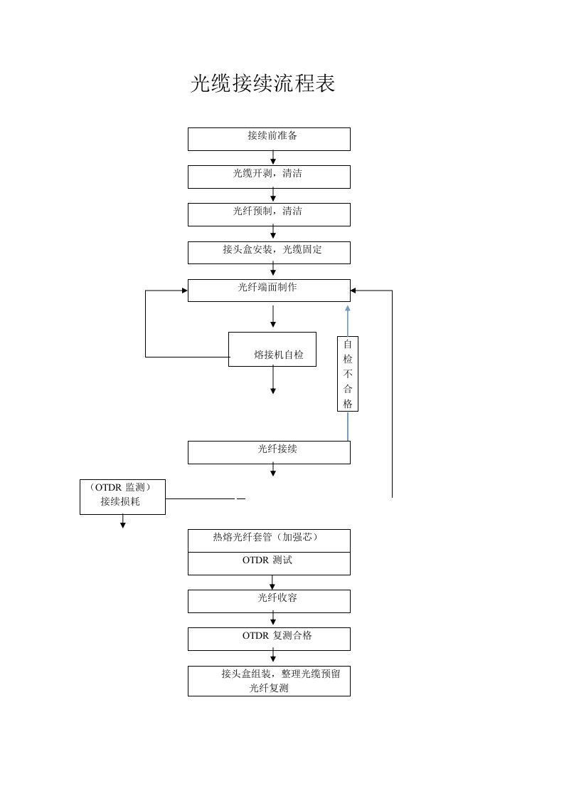 光缆施工接续方法