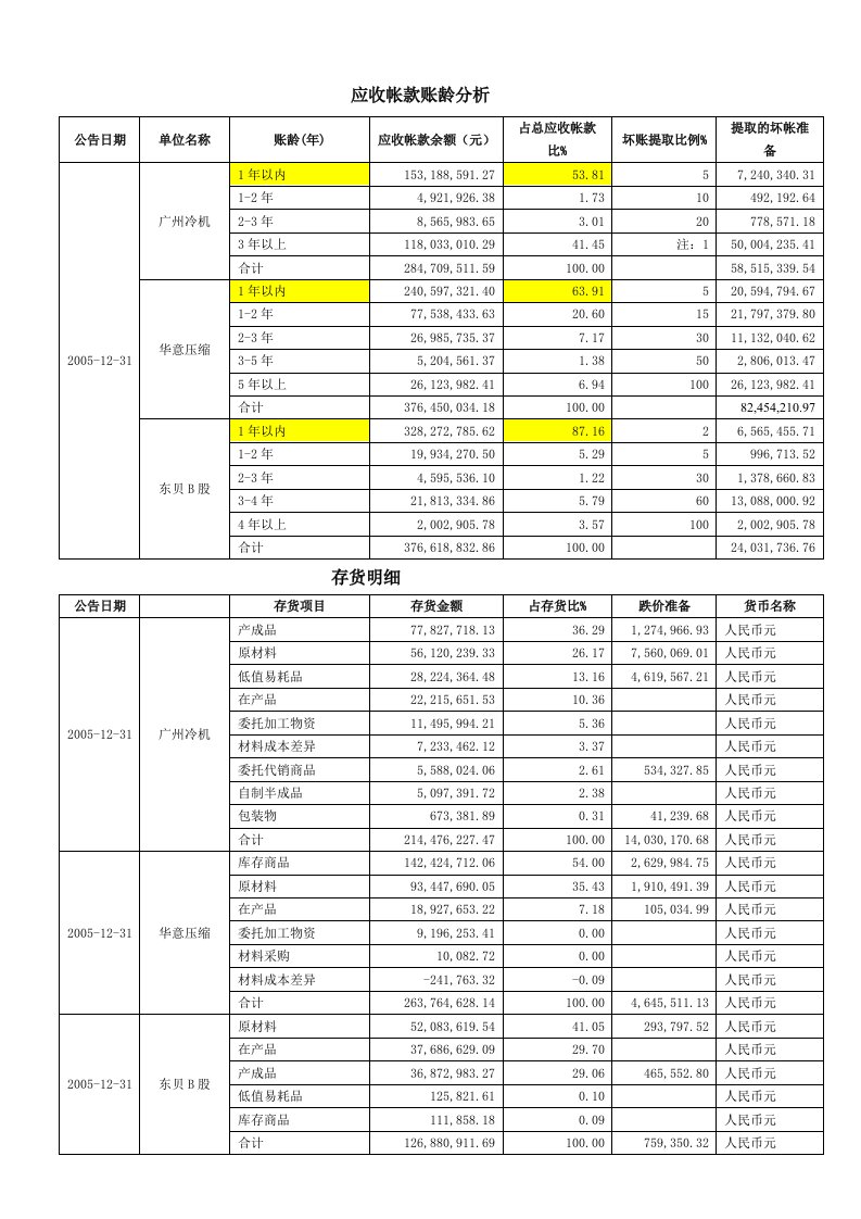 账龄存货分析