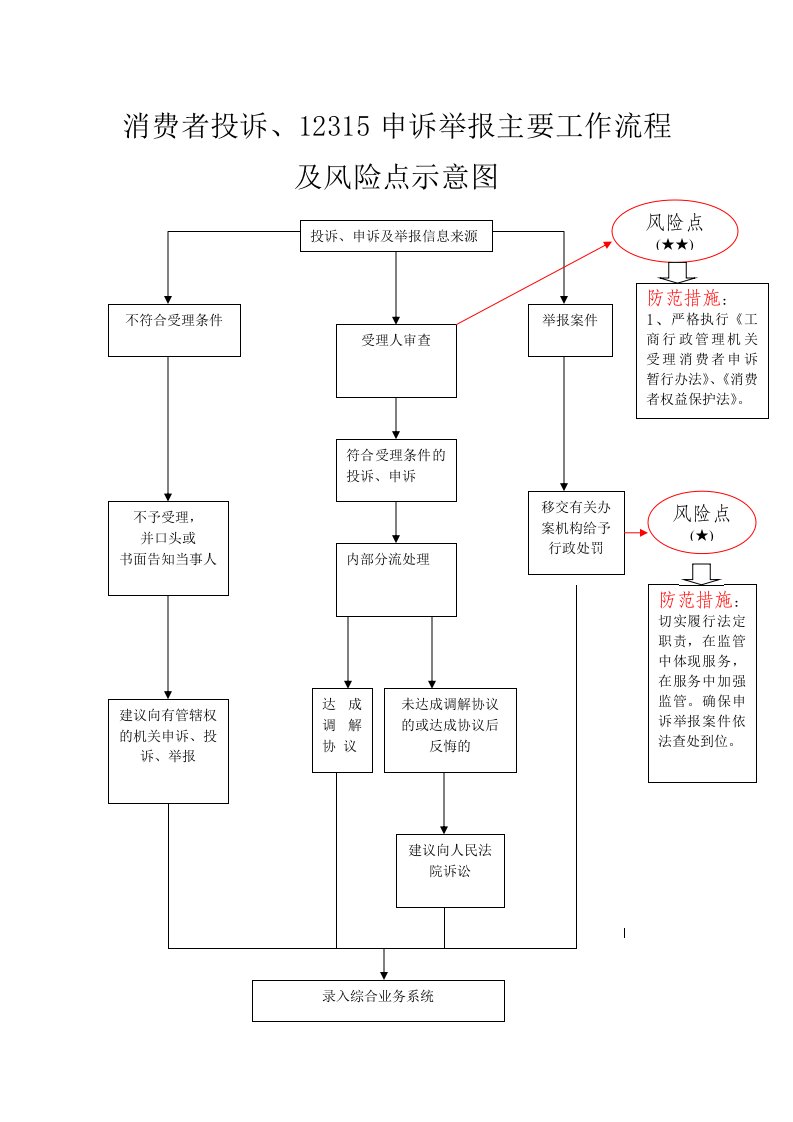 消费者投诉、12315申诉举报主要工作流程及风险点示意图