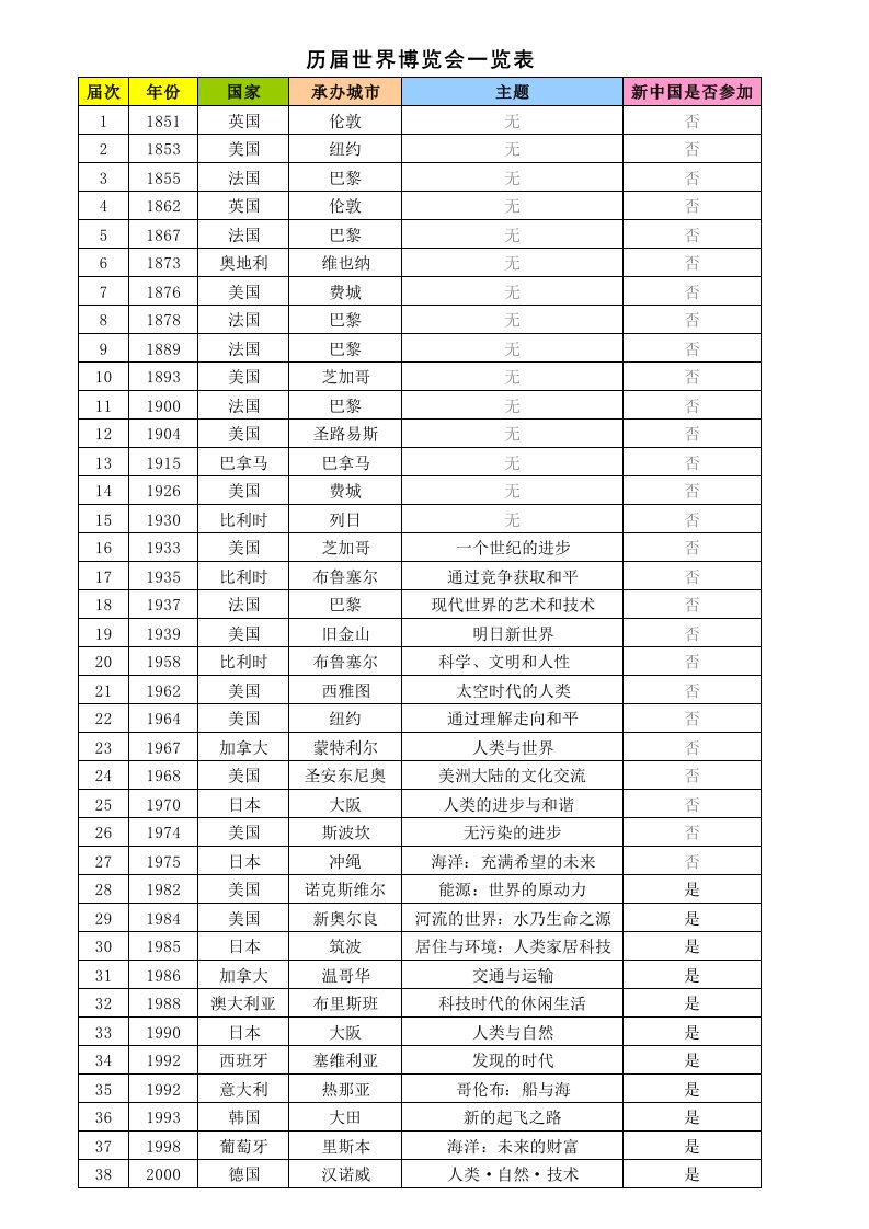 历届世界博览会一览表