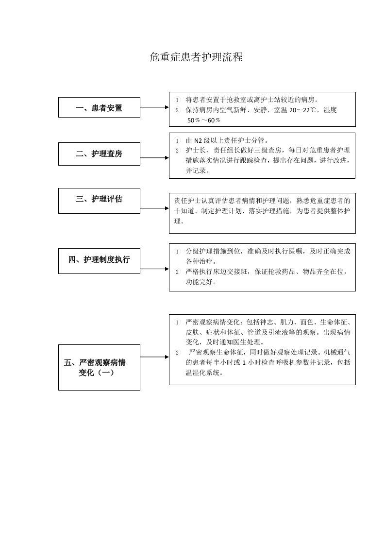 危重症患者护理流程