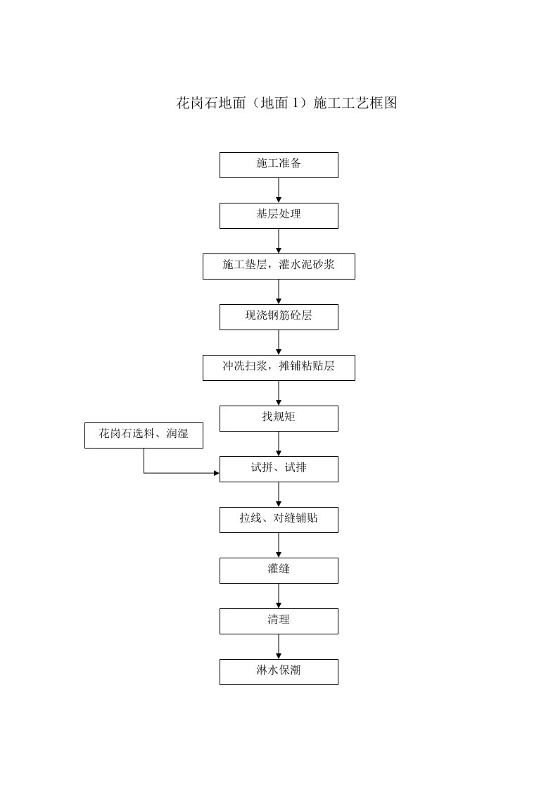 花岗岩地面（地面1）施工工艺框图