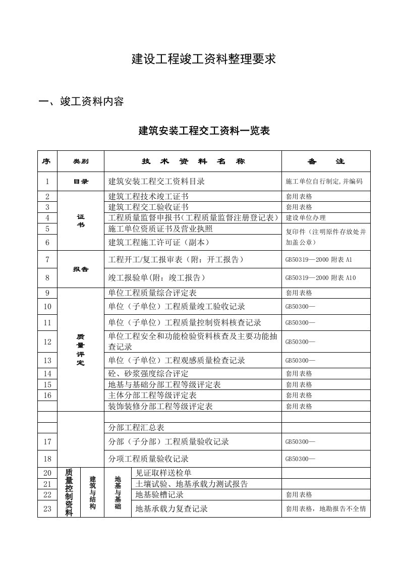 建设工程竣工资料整理要求