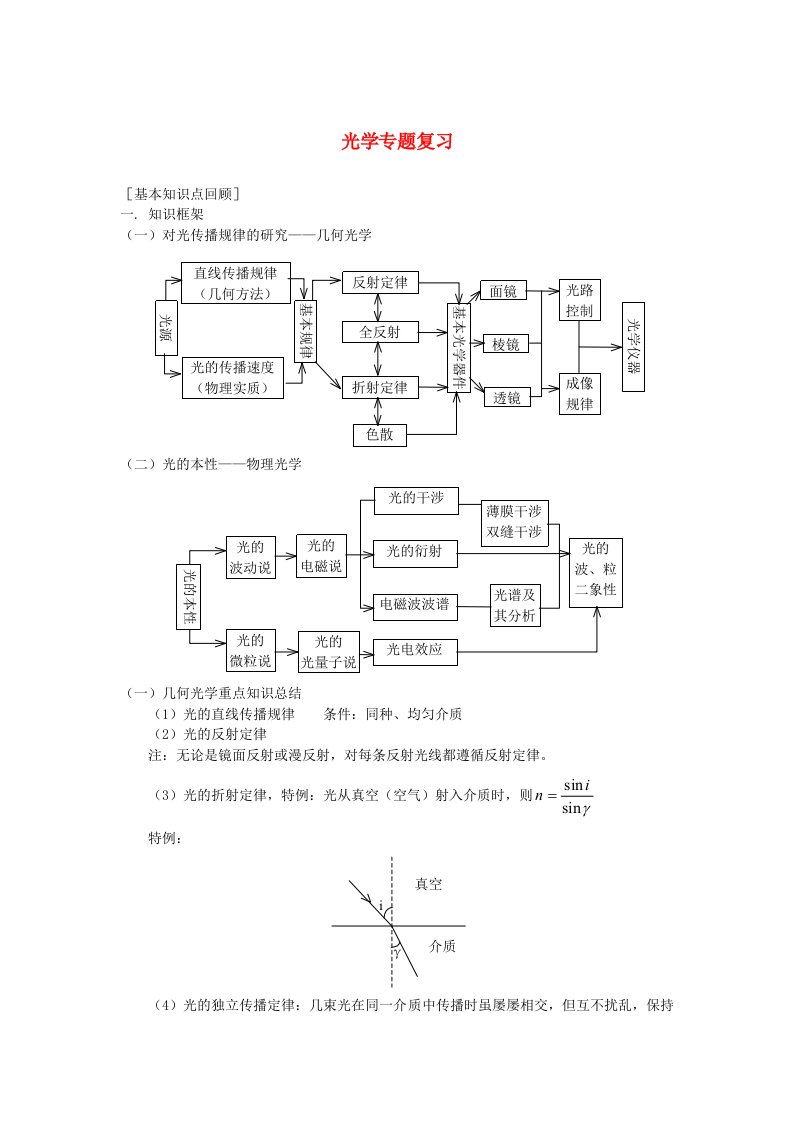 整理高三物理光学专题复习