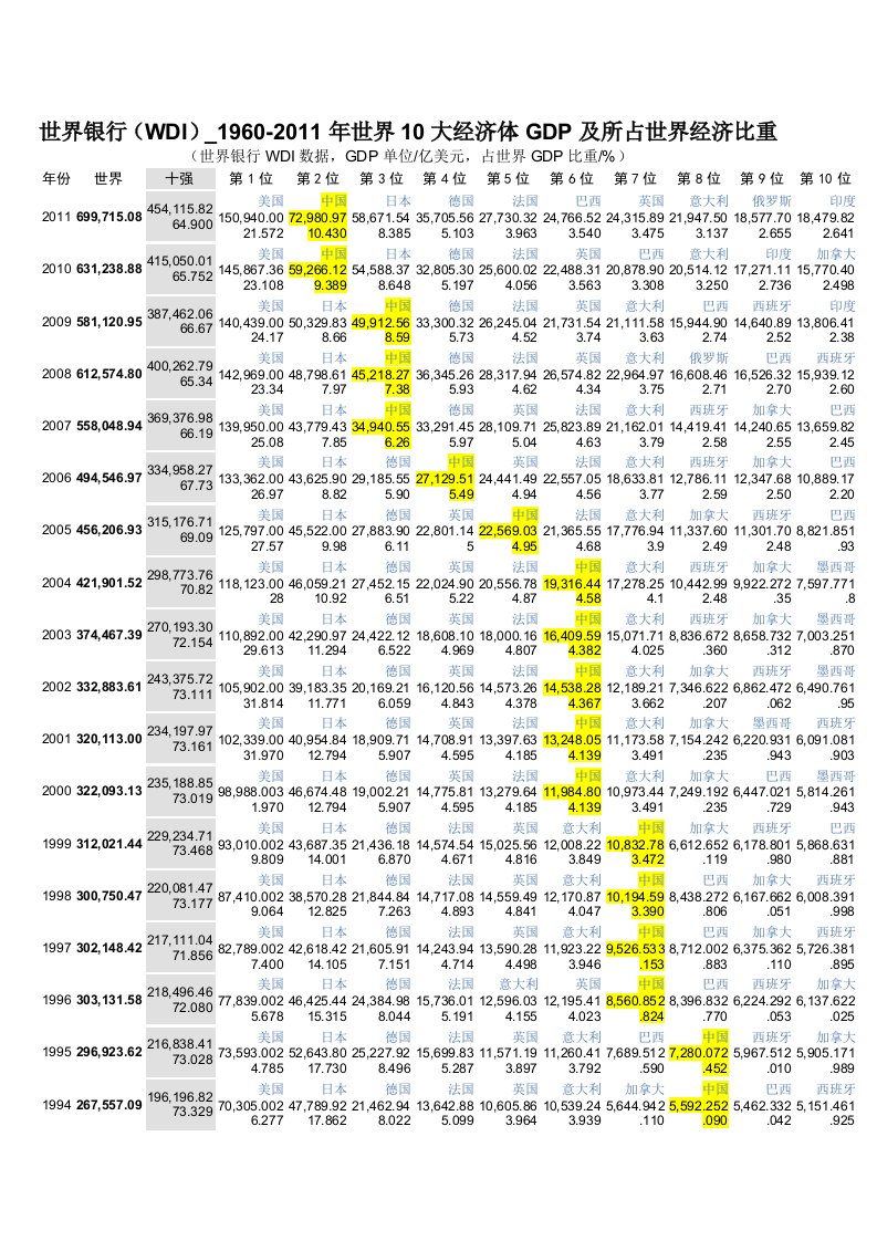 世界10大经济体历年GDP总量排名