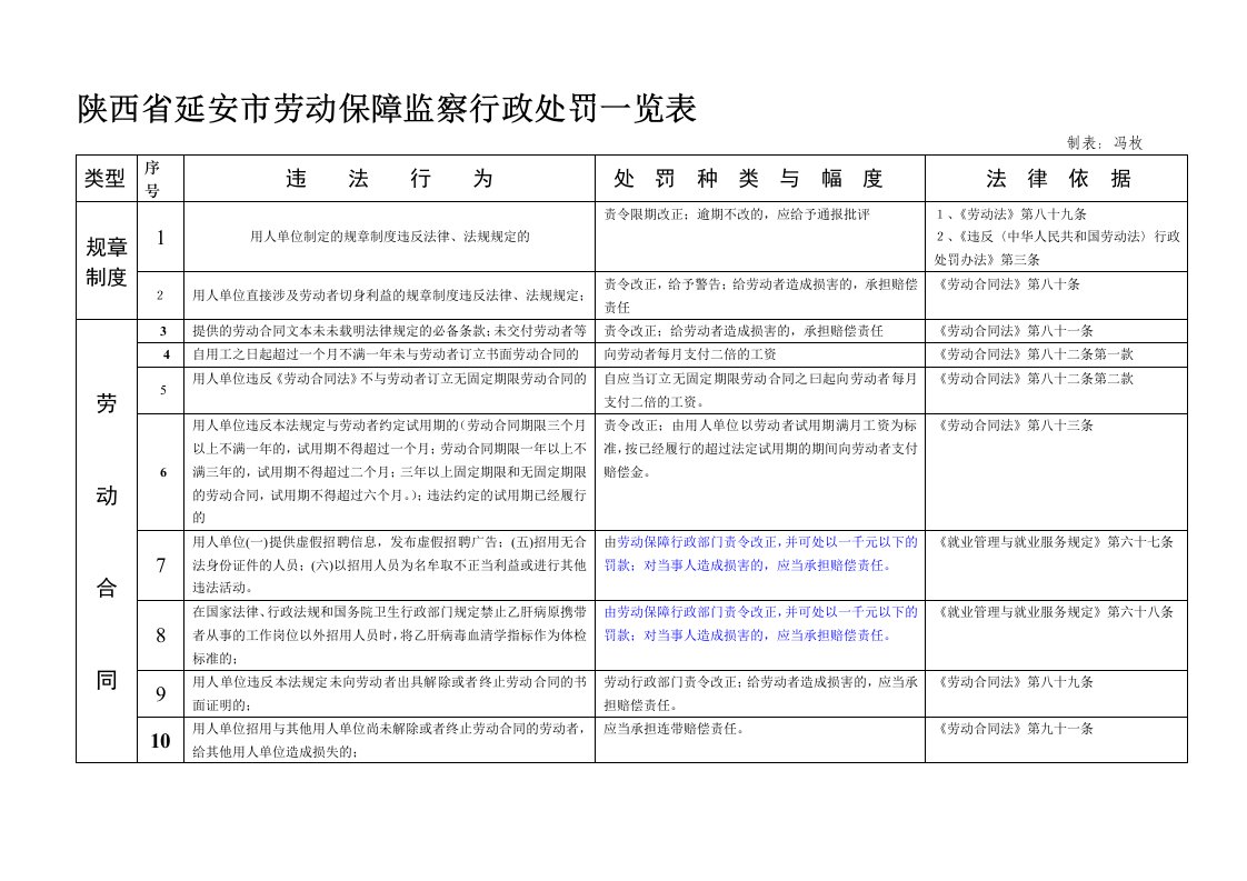 劳动保障监察行政处罚一览表(监察)