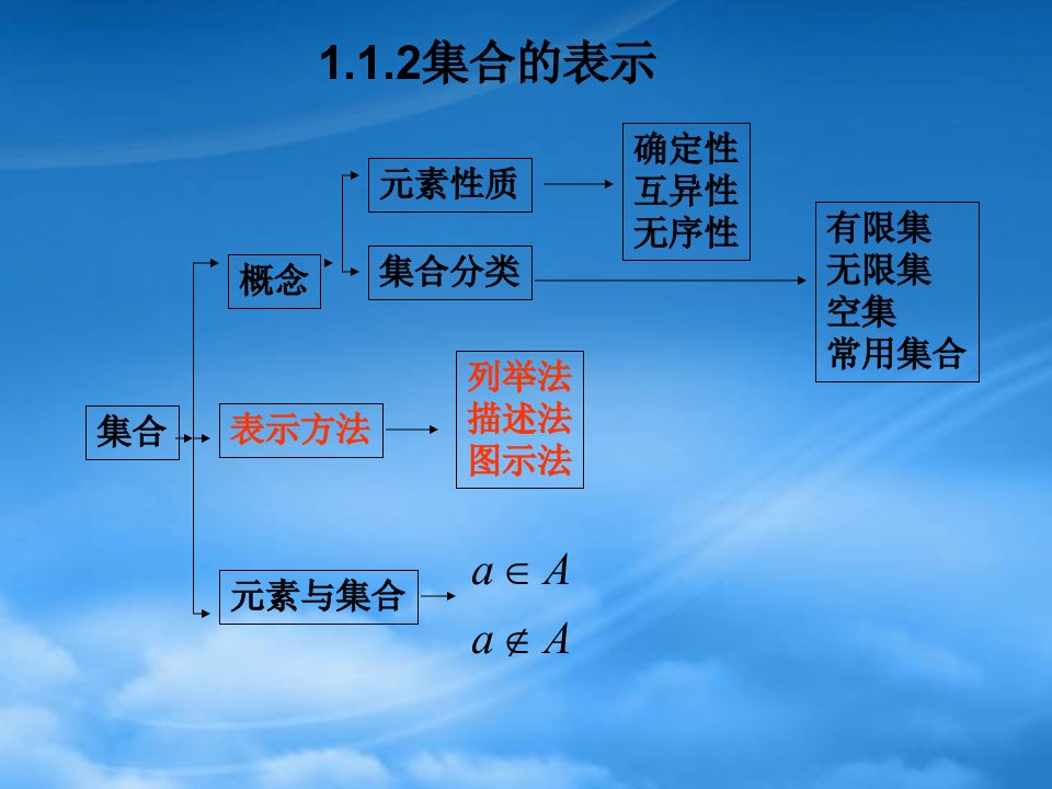 高中数学：1.1.2集合的表示课件新人教必修1