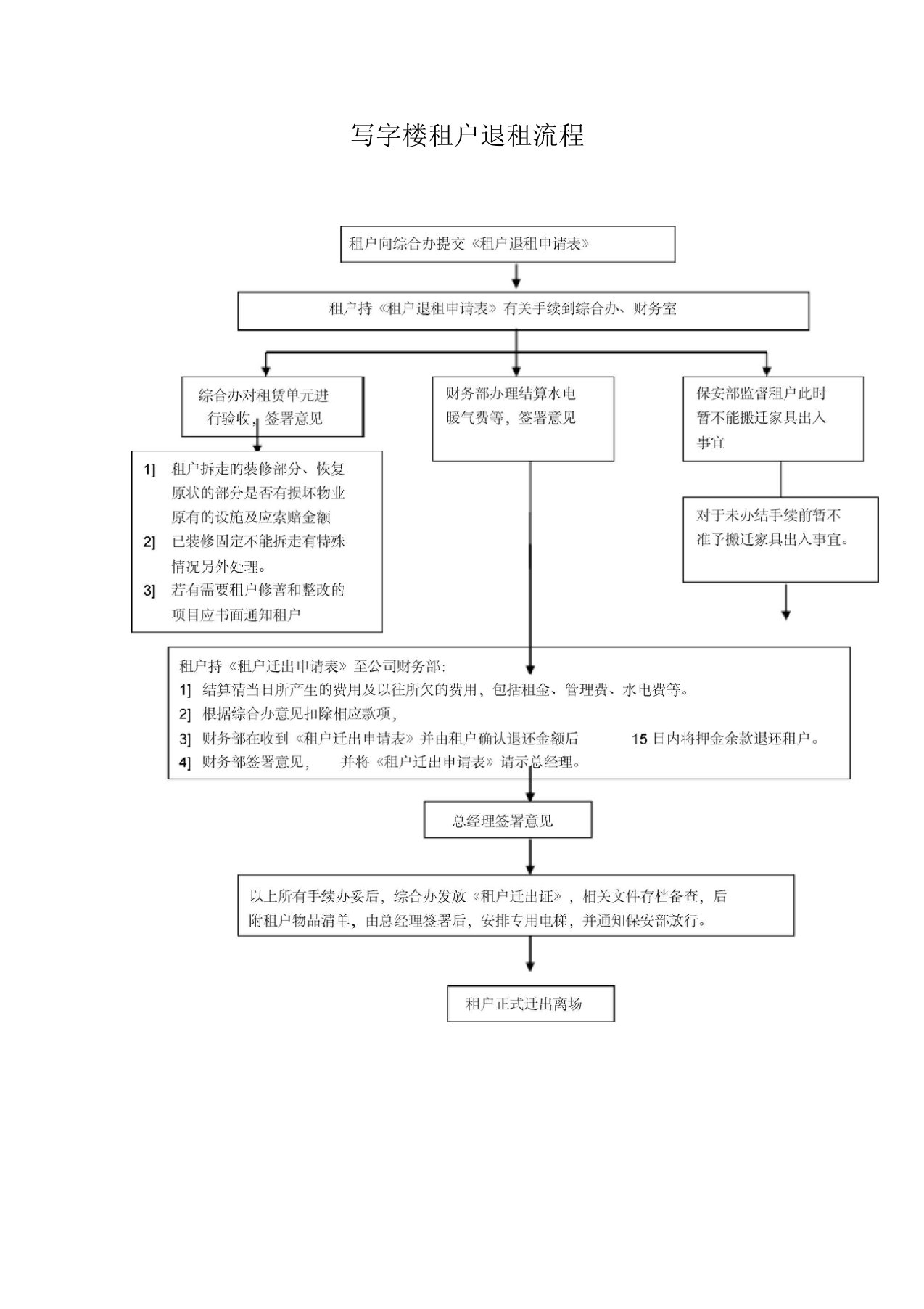 写字楼租户退租流程