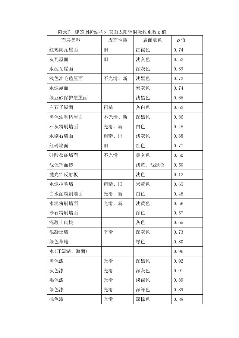 建筑围护结构外表面太阳辐射吸收系数ρ值