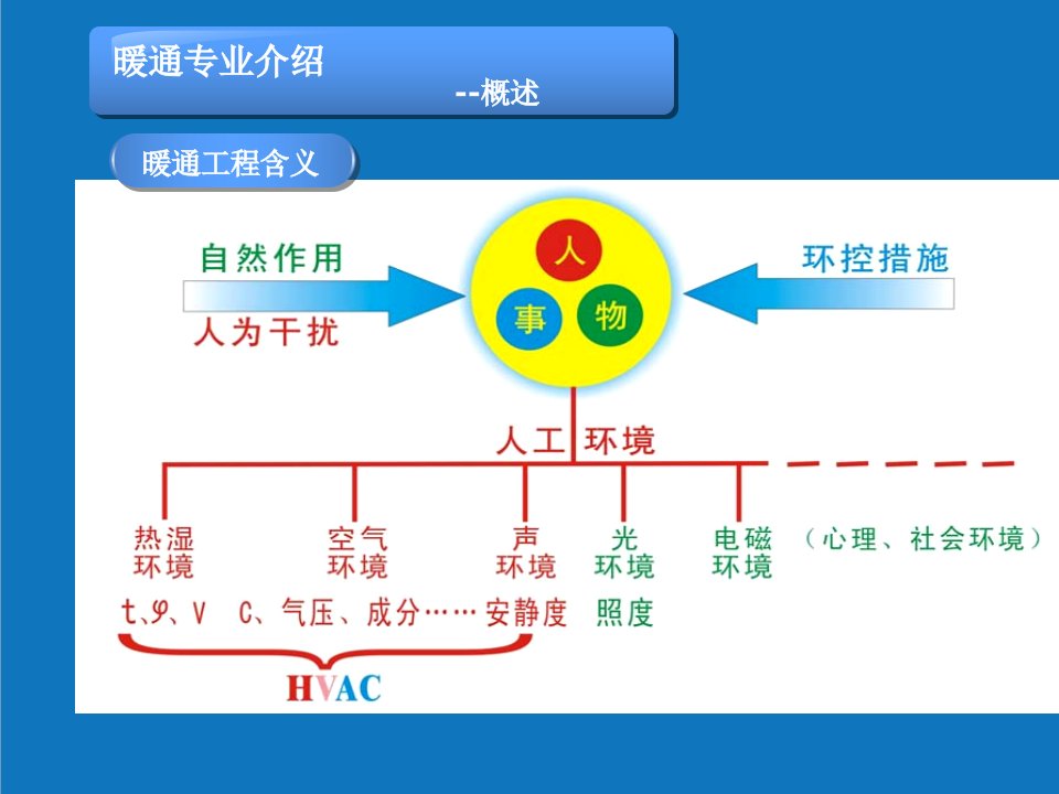 暖通工程-暖通专业介绍w