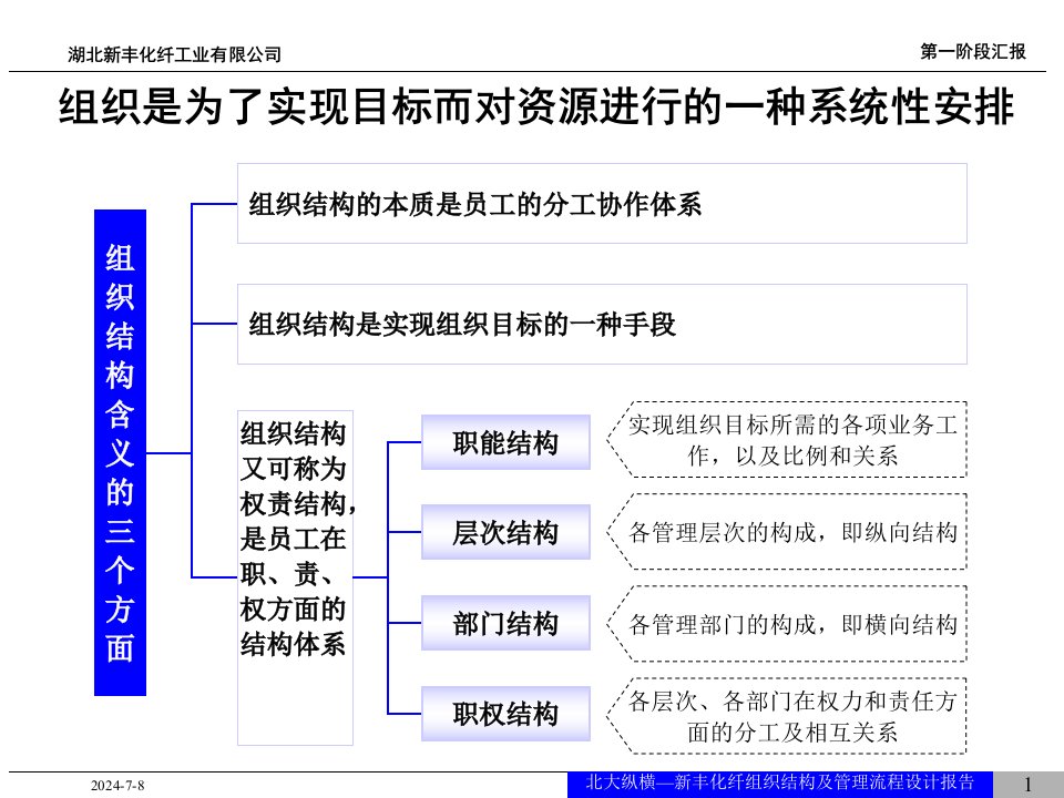 新丰化纤组织结构设计报告