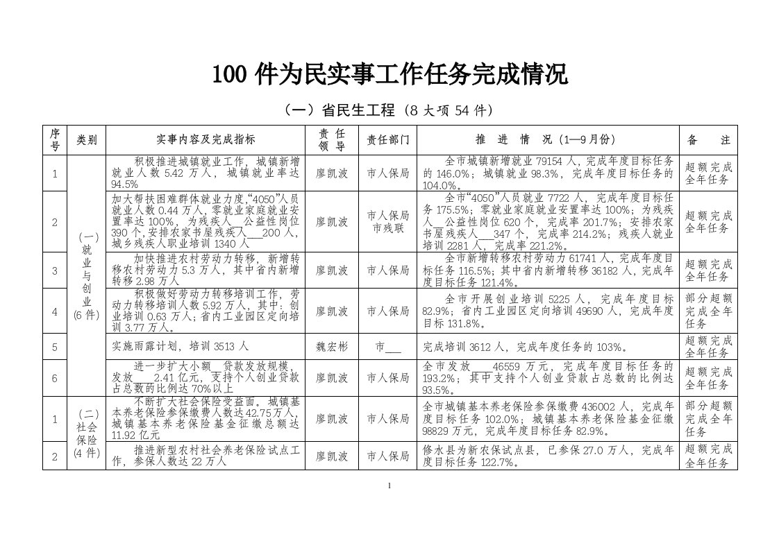 件为民实事工作任务完成情况