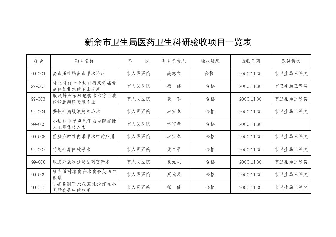 医疗行业-新余市卫生局医药卫生科研验收项目一览表点击下载浏览该文