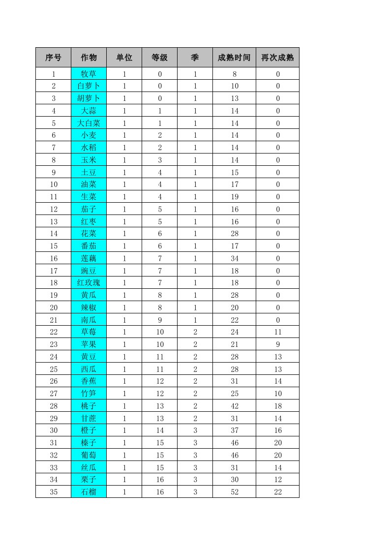 QQ农场作物成熟时间表最新最全.xls