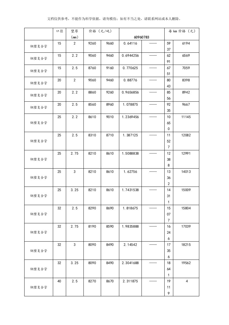 2020年钢塑复合管价格汇总表资料