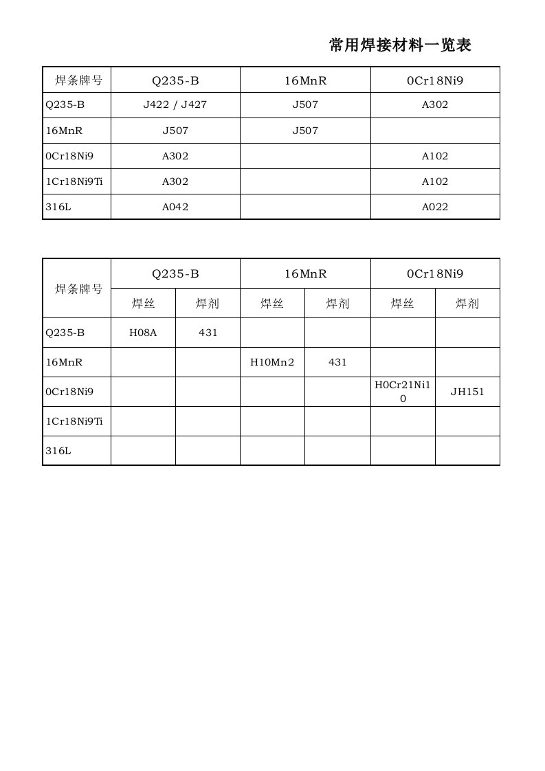 常用焊接材料一览表