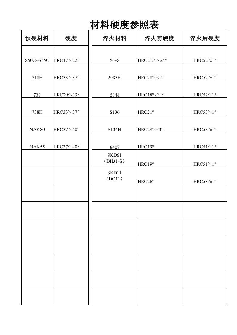 模具钢才材料硬度参照表
