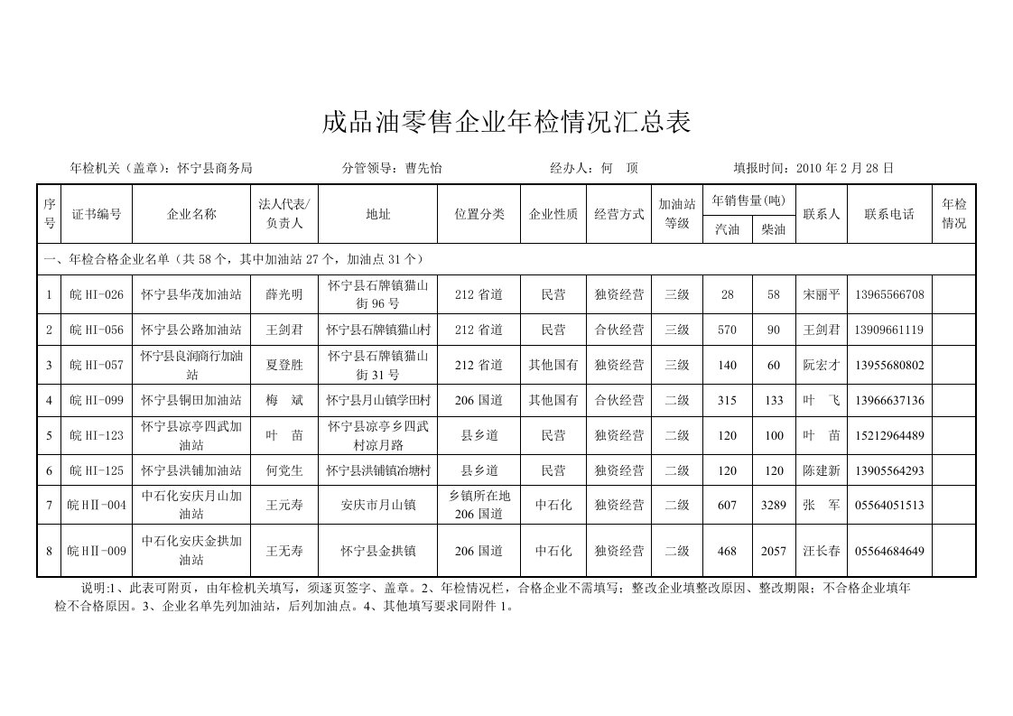 成品油零售企业年检况汇总表