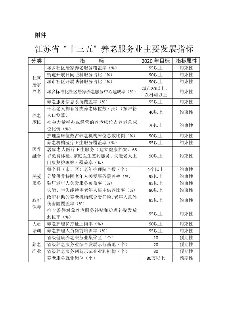 江苏十三五养老服务业主要发展指标